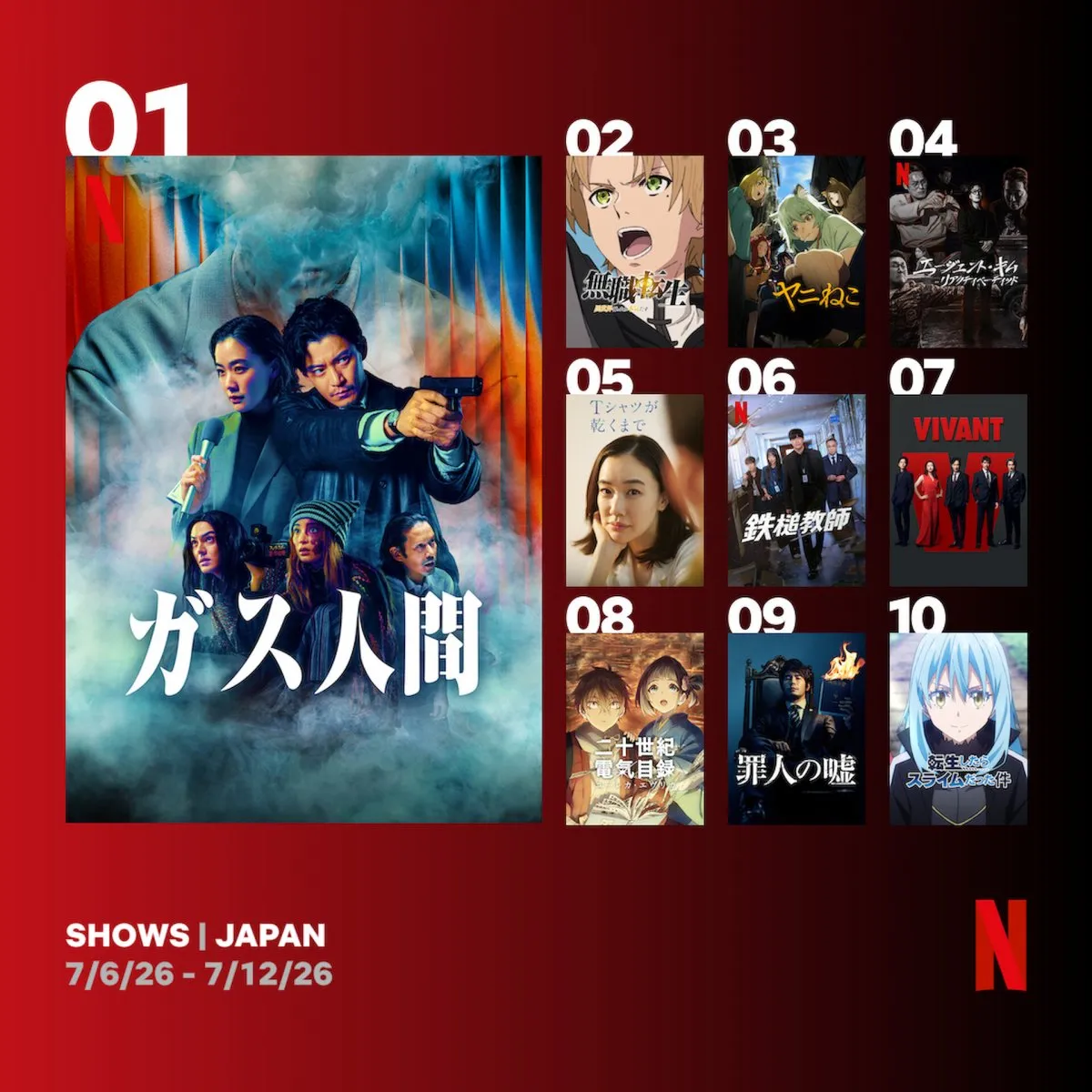 Netflix週間視聴ランキング（番組）：『ガス人間』V２、『無職転生III』『ヤニねこ』『Tシャツが乾くまで』、京アニの新作が初登場【7/6/26 - 7/12/26】