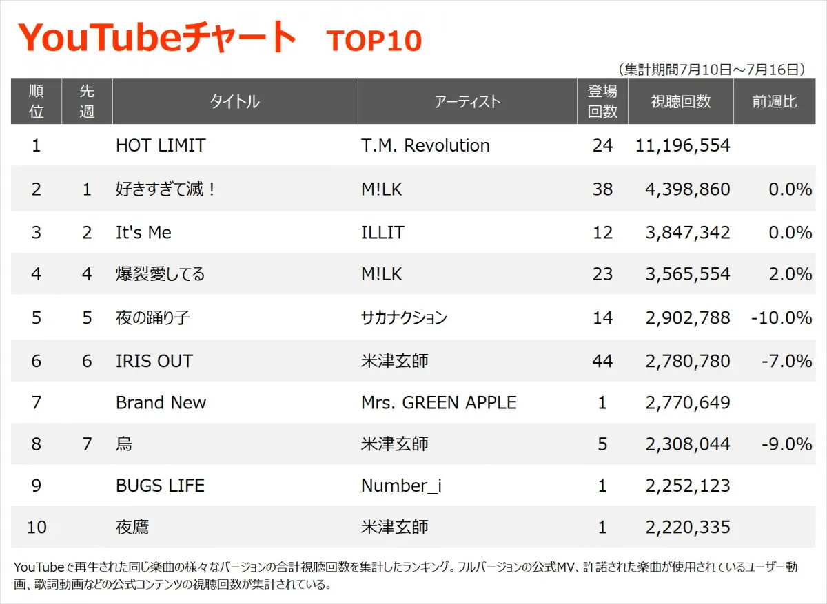 【YouTubeチャート】T.M.Revolution「HOT LIMIT」が1位　Mrs. GREEN APPLE、Number_i、米津玄師の新曲が初登場TOP10入り
