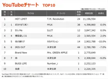 【YouTubeチャート】T.M.Revolution「HOT LIMIT」が1位　Mrs. GREEN APPLE、Number_i、米津玄師の新曲が初登場TOP10入り
