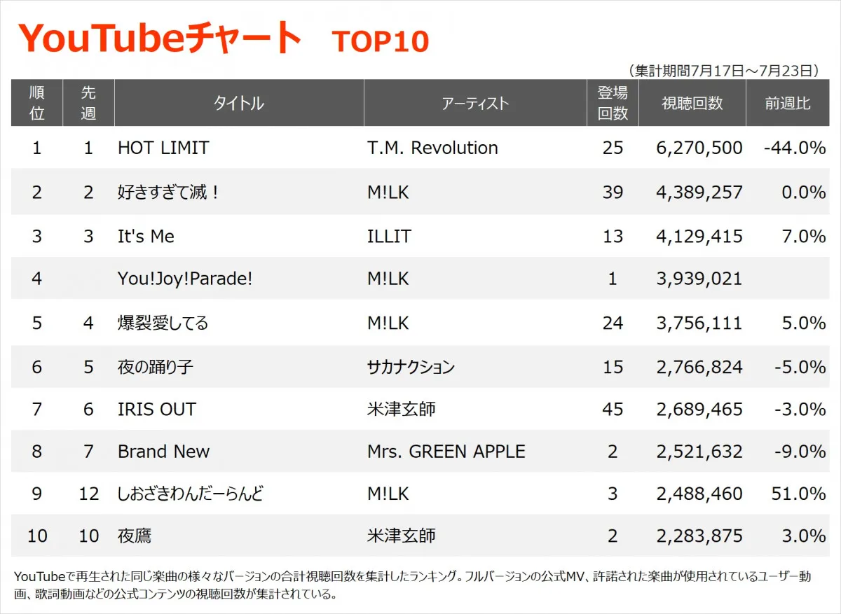 【YouTubeチャート】T.M.Revolution「HOT LIMIT」2週連続首位　M!LK新曲「You!Joy!Parade!」が初登場4位