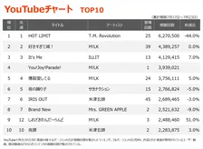 【YouTubeチャート】T.M.Revolution「HOT LIMIT」2週連続首位　M!LK新曲「You!Joy!Parade!」が初登場4位