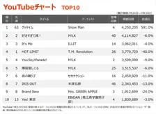【YouTubeチャート】Snow Man「グッタイム」63位から首位へ急上昇　コメアニメ「エアロピクルス」TOP10目前