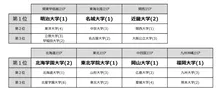 高校3年生が「志願したい大学」リクルート進学総研の最新調査結果　関東甲信越は明治大学、関西は近畿大学【上位記載】