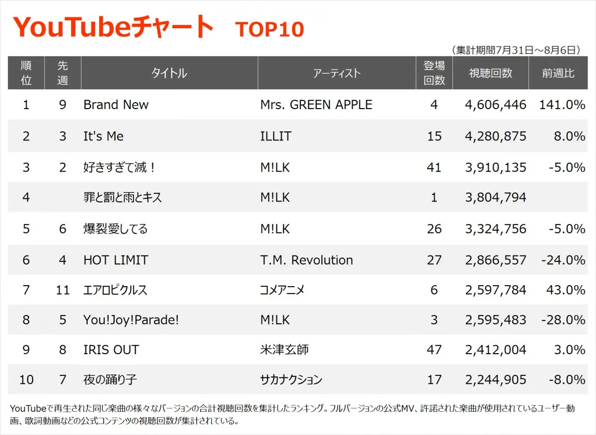 【YouTubeチャート】Mrs. GREEN APPLE「Brand New」9位から首位　M!LK新曲4位　コメアニメ「エアロピクルス」初TOP10