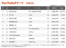 【YouTubeチャート】Mrs. GREEN APPLE「Brand New」9位から首位　M!LK新曲4位　コメアニメ「エアロピクルス」初TOP10