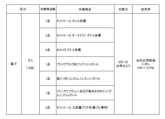 ロッテ、「キシリトール ボトル」などガム18種の値上げを発表　5.9％～13.2％、9・1出荷分より
