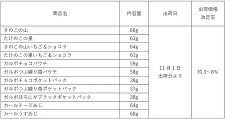 明治、「きのこの山」「たけのこの里」など14品の値上げ発表　チョコレート・スナックは11・1出荷分より　約3％～8％