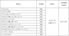 明治、「きのこの山」「たけのこの里」など14品の値上げ発表　チョコレート・スナックは11・1出荷分より　約3％～8％