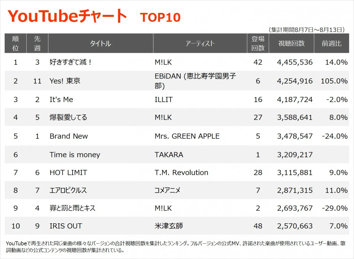 【YouTubeチャート】M!LK「好きすぎて滅！」首位返り咲き TOP100内に20曲　EBiDAN2位　“ノノガ”出身TAKARA初登場6位