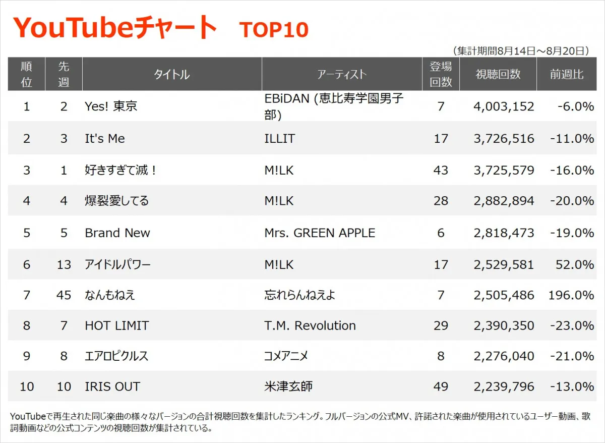 【YouTubeチャート】EBiDAN「Yes! 東京」が初の首位　忘れらんねえよ「なんもねえ」急上昇　iLiFE!「アイドルライフメガパック」初登場