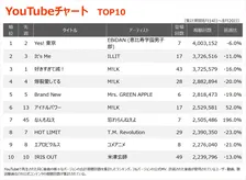 【YouTubeチャート】EBiDAN「Yes! 東京」が初の首位　忘れらんねえよ「なんもねえ」急上昇　iLiFE!「アイドルライフメガパック」初登場