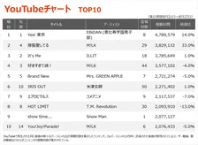 【YouTubeチャート】EBiDAN「Yes! 東京」2週連続首位　Snow Man新曲初登場　スピッツ「見知らぬ糸」42位→14位