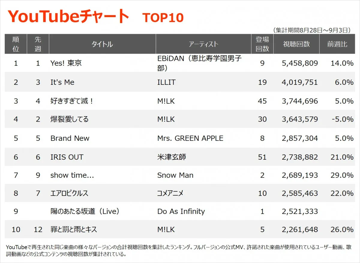 【YouTubeチャート】EBiDAN「Yes! 東京」3週連続首位　Do As Infinity9位初登場　SixTONES「Dance Forever」97位→21位