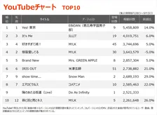 【YouTubeチャート】EBiDAN「Yes! 東京」3週連続首位　Do As Infinity9位初登場　SixTONES「Dance Forever」97位→21位