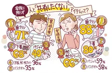 「人との共有NG」アイテムの共通項は衛生面！大きな物は「洗濯できない」が悩みに