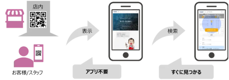 スマートフォンで商品がすぐ見つかる!売場案内SaaS「FloorGuider for Re...