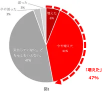 コロナ禍で口腔ケアニーズが増加　むし歯予防や咬合改善に「キシリトールガム」が有効との指摘