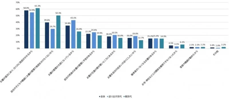 お墓のお引っ越し先で人気は「納骨堂」 意識調査でわかった「子の負担に...