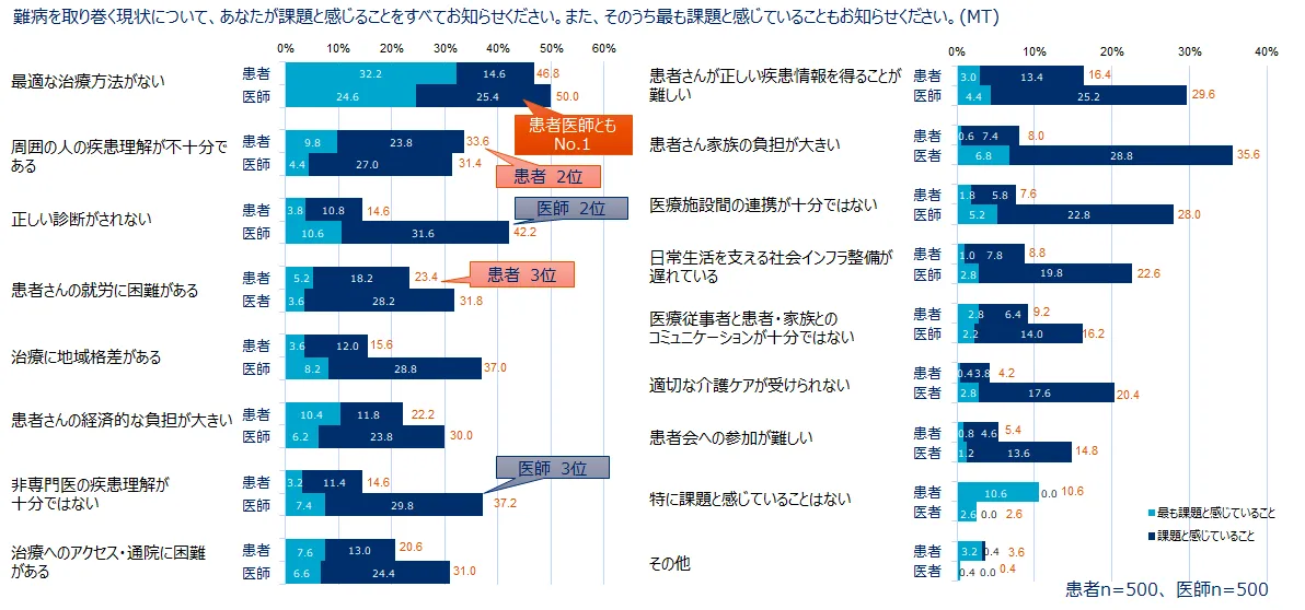 難病患者の約3人に1人が発症から診断までに1年以上、約1割は10年以上も…...