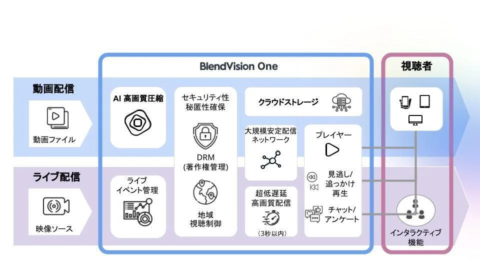 使いやすくセキュリティにも優れている、企業向け動画共有・配信プラッ...