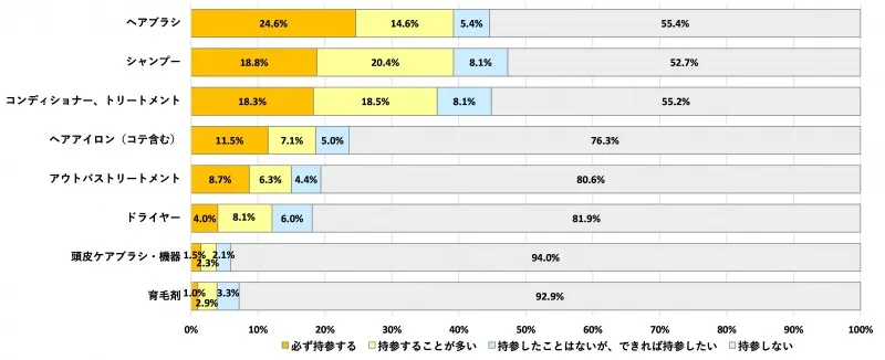 旅行中のヘアケア、女性は「ヘアアイロン」持参が多い一方、男性は「ド...