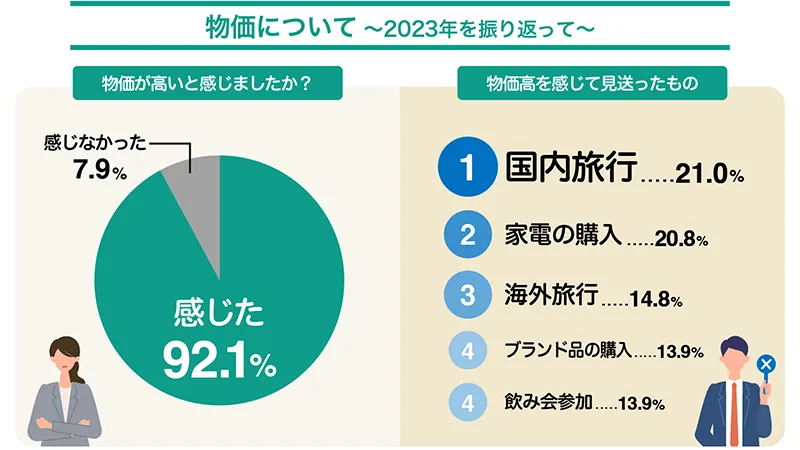 物価・金利高を実感で2024年は消費控える傾向も…ビジネスパーソン「半数...