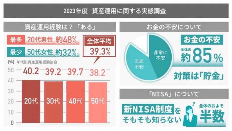 20代～50代の約85％が「お金の不安」抱えるも…対策は貯金が最多、新NISA...