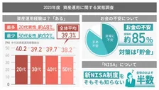 20代～50代の約85％が「お金の不安」抱えるも…対策は貯金が最多、新NISA制度は「そもそも知らない」が約半数