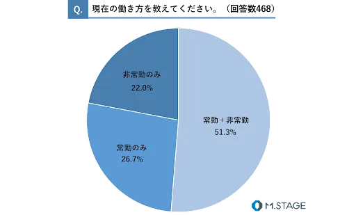 【医師468名にアンケート】「医師の働き方改革」に4割が懸念ー理由のト...