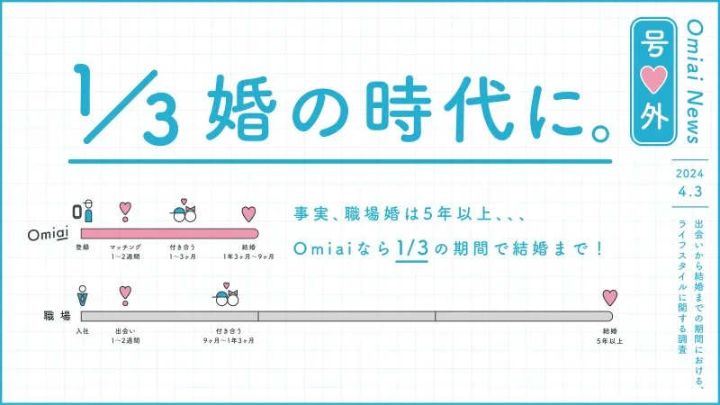 トレンドはタイパ婚？マッチングアプリは職場婚に比べて結婚までの期間...