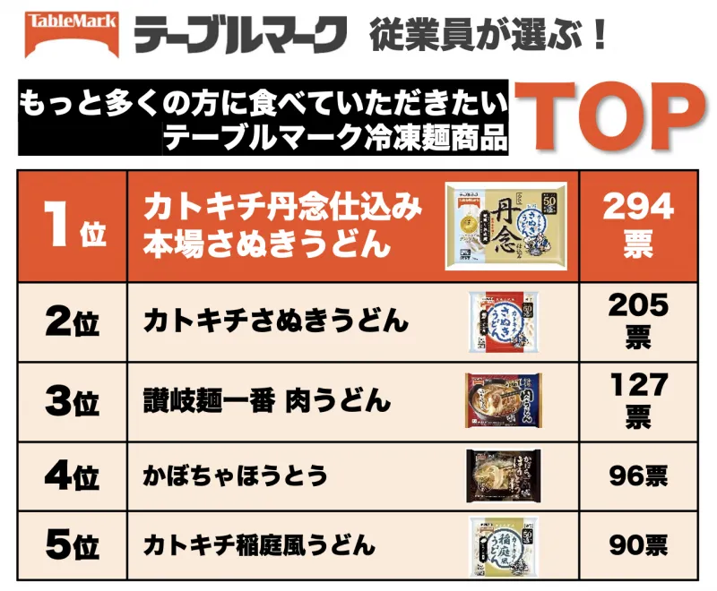 冷凍麵のテーブルマークが「従業員が選ぶ冷凍麺商品TOP5」を発表！手軽...