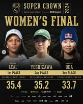 【ストリートリーグ・スーパークラウン2024】吉沢恋が準優勝の快挙&3位は織田夢海！優勝はライッサ・レアウ&ナイジャ・ヒューストン