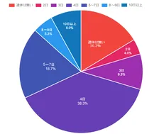 物価高が直撃！ゴールデンウィーク、過ごし方の最多は「自宅でのんびり」　フリーランスの約3割が「連休ない」