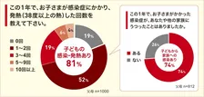 子どもの免疫力、どう育てる？ 専門家が「親の77％が知らない」対策を解説