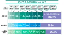 投資に積極的なのは一人暮らし？ 実家暮らし？ 若者の「お金の意識」が最新調査で判明