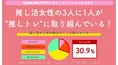 “推し活”には体力が必要！？働く推し活女性の3人に1人が“推しトレ”に取...