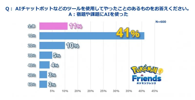 10代の4割が「宿題や課題にAI使用」で“考える力”に黄信号？『ポケモンフ...