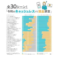 30シーンの利用実態と意向から読み解く、日本の“キャッシュレス”の発展性と現金との共存ポイント