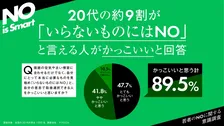 20代の約9割が「いらないものにはNO」と言える人を支持　『green cola』がZ世代の意識調査