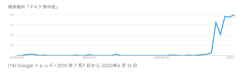 マスク　熱中症