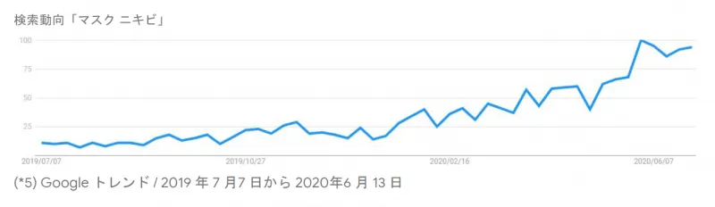 マスク　ニキビ