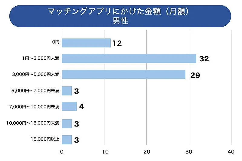 マッチングアプリにかけた金額（月額）男性