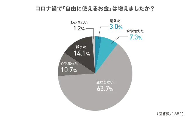 コロナ禍で「自由に使えるお金」は増えましたか？