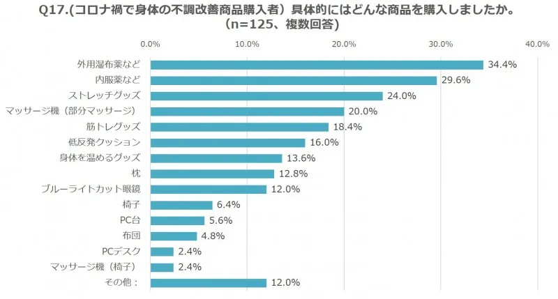 コロナ禍で身体の不調改善商品購入者　具体的にはどんな商品を購入しましたか。