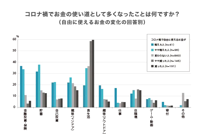 コロナ禍のお金の使い道として多くなったことは何ですか？