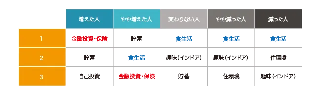 お金の使い道ランキング