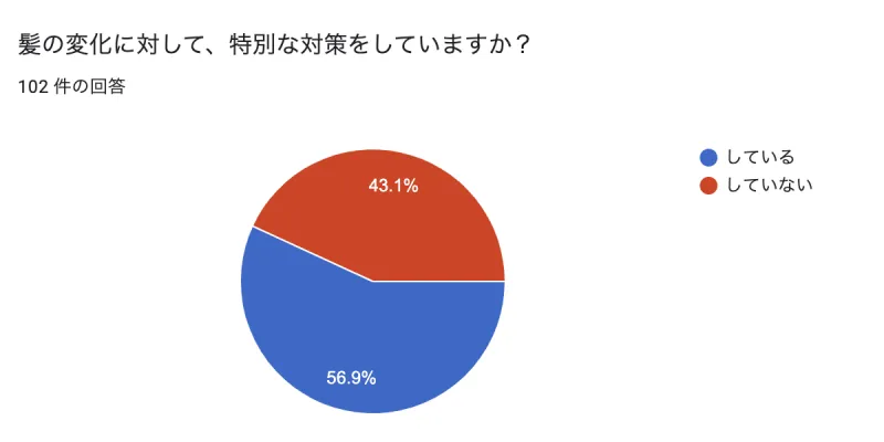 「2021年 コロナ禍におけるヘアケア事情アンケート調査」