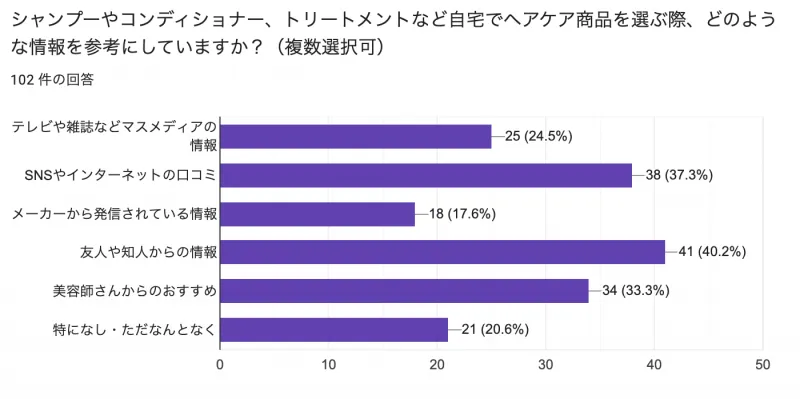 「2021年 コロナ禍におけるヘアケア事情アンケート調査」