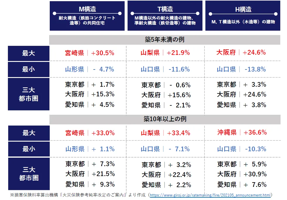 参考純率引上げで改定率が最大・最小となった地域と三大都市圏の参考純率