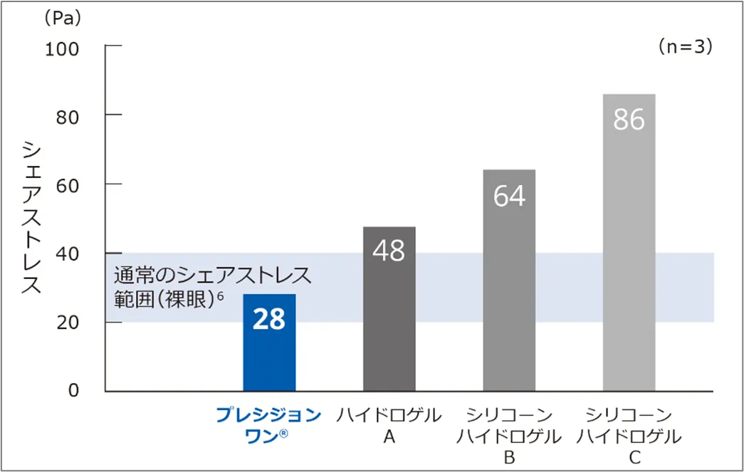 アルコン「プレシジョン ワン」シェアストレス